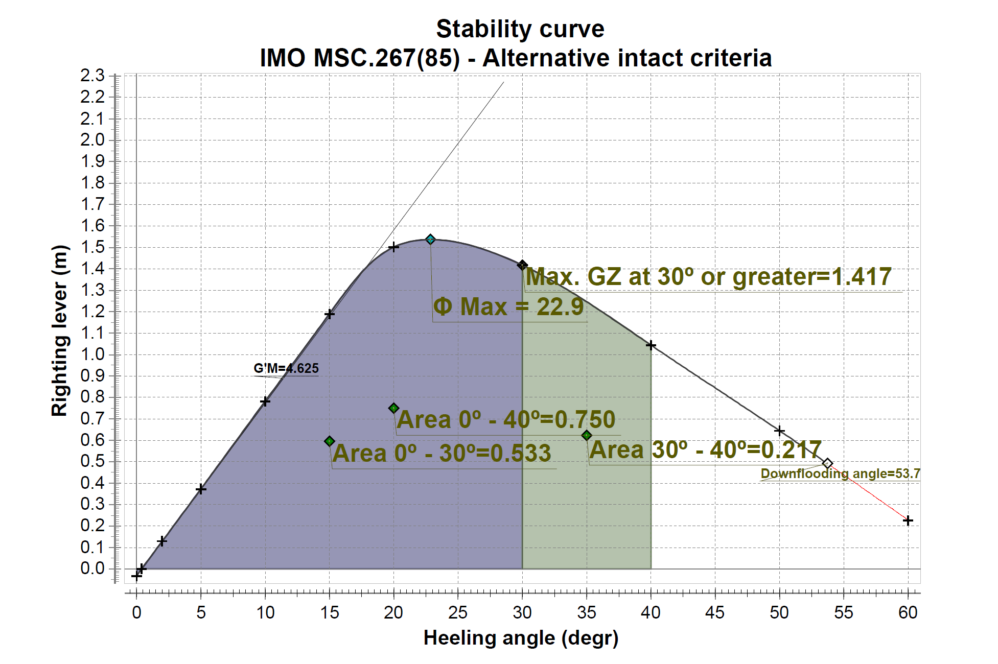 Ship stability